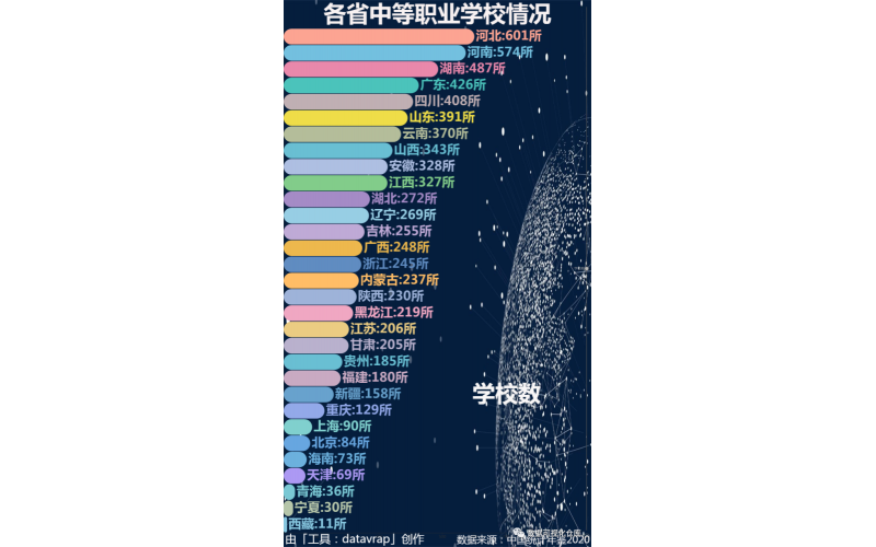 中國各省中等職業(yè)學校情況數(shù)據(jù)統(tǒng)計
