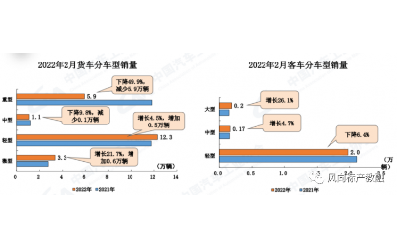 中國2022年2月份商用車產(chǎn)銷數(shù)據(jù)