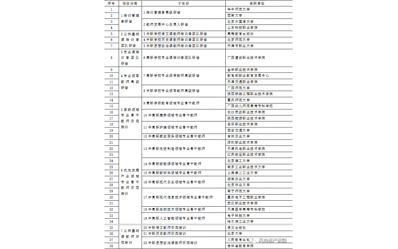 教育部辦公廳發(fā)布《關(guān)于組織實施2022年“職教國培”示范項目的通知》