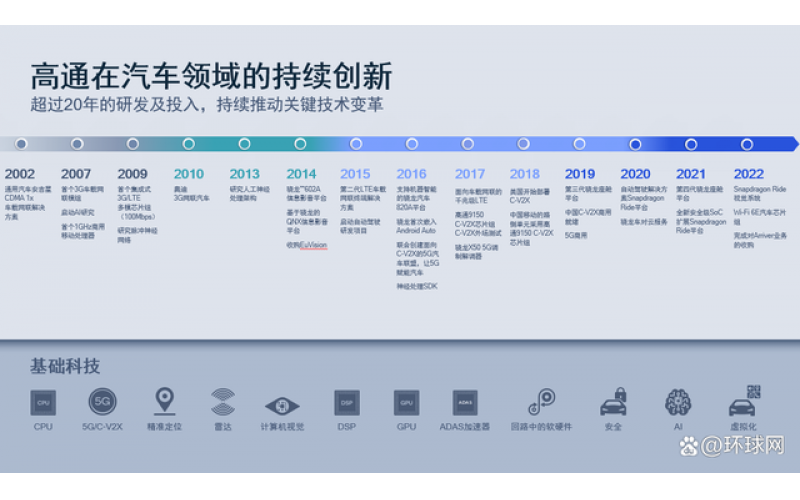 高通中國加速構(gòu)筑智能生態(tài)，擁抱智能網(wǎng)聯(lián)汽車新機遇